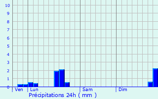 Graphique des précipitations prvues pour Le Breuil