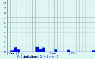 Graphique des précipitations prvues pour Saint-Pierre-ls-Nemours