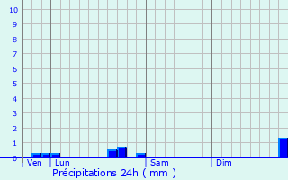 Graphique des précipitations prvues pour Mont-Saint-Vincent