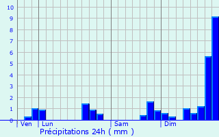 Graphique des précipitations prvues pour Treize-Septiers