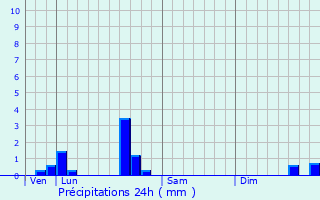 Graphique des précipitations prvues pour Chazelles-sur-Lyon