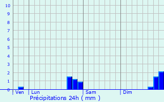Graphique des précipitations prvues pour Pont-de-Roide