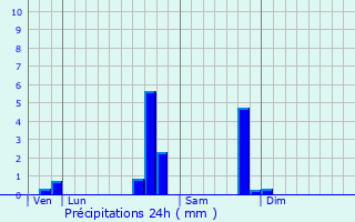 Graphique des précipitations prvues pour Lanester