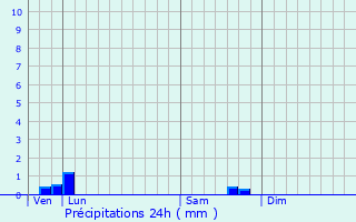 Graphique des précipitations prvues pour Cheux