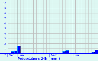 Graphique des précipitations prvues pour Clinchamps-sur-Orne