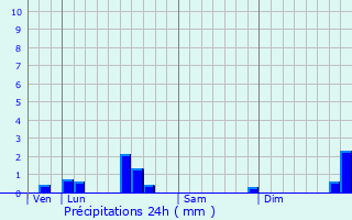 Graphique des précipitations prvues pour Arronnes