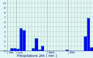 Graphique des précipitations prvues pour La Verrie