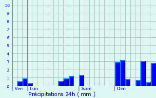 Graphique des précipitations prvues pour La Rivire