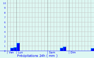 Graphique des précipitations prvues pour La Caine