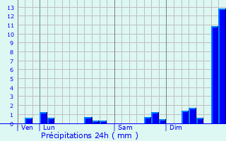 Graphique des précipitations prvues pour Menomblet