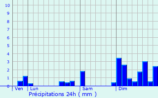 Graphique des précipitations prvues pour Lugasson