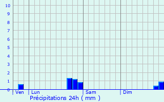 Graphique des précipitations prvues pour Montbliard