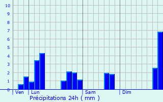 Graphique des précipitations prvues pour Blr