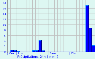Graphique des précipitations prvues pour La Garnache