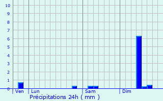 Graphique des précipitations prvues pour Saint-Jean-d