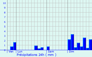Graphique des précipitations prvues pour Saint-Cibard