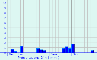 Graphique des précipitations prvues pour Mauron