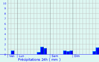 Graphique des précipitations prvues pour Morancez
