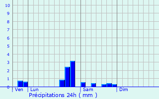 Graphique des précipitations prvues pour Couvignon