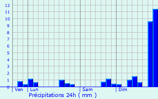 Graphique des précipitations prvues pour Saint-Mesmin