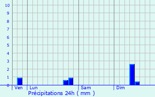 Graphique des précipitations prvues pour Sainte-Eulalie