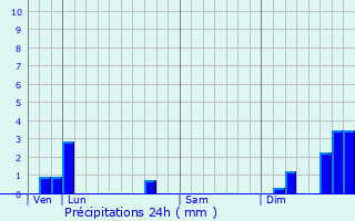 Graphique des précipitations prvues pour Ruffec