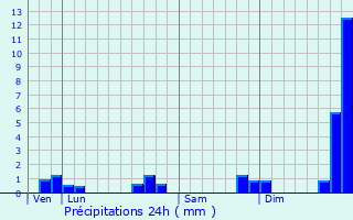 Graphique des précipitations prvues pour Nantes