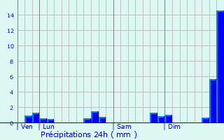 Graphique des précipitations prvues pour Orvault
