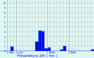 Graphique des précipitations prvues pour Belan-sur-Ource