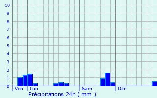 Graphique des précipitations prvues pour La Rocque