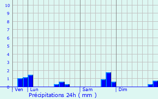 Graphique des précipitations prvues pour Saint-Germain-du-Crioult