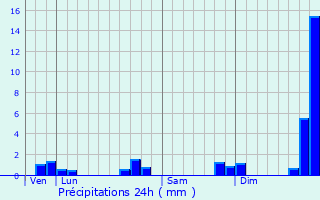 Graphique des précipitations prvues pour Sautron