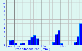 Graphique des précipitations prvues pour Vern-sur-Seiche