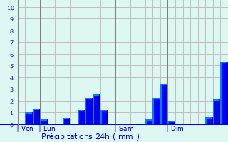 Graphique des précipitations prvues pour Bruz