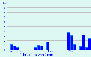 Graphique des précipitations prvues pour Pompignac