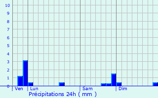 Graphique des précipitations prvues pour Lanildut