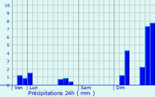 Graphique des précipitations prvues pour Frontenay-Rohan-Rohan