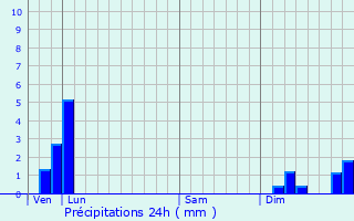 Graphique des précipitations prvues pour Vaulry