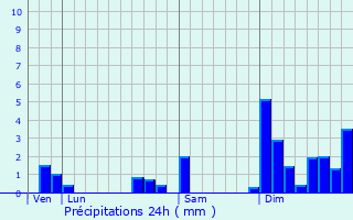Graphique des précipitations prvues pour Saint-Pardon-de-Conques