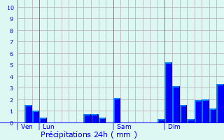 Graphique des précipitations prvues pour Saint-Pierre-de-Mons