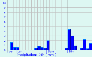 Graphique des précipitations prvues pour Villenave-d