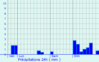 Graphique des précipitations prvues pour Ligueux