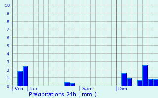 Graphique des précipitations prvues pour Coulounieix-Chamiers