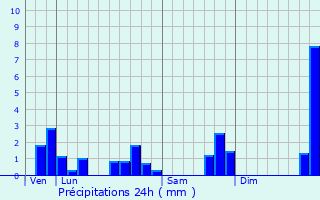Graphique des précipitations prvues pour Le Lude