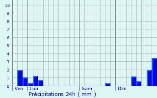 Graphique des précipitations prvues pour Berthegon