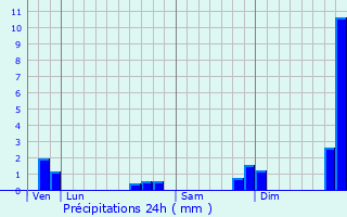 Graphique des précipitations prvues pour Beuzec-Cap-Sizun