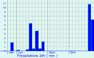 Graphique des précipitations prvues pour Vallet