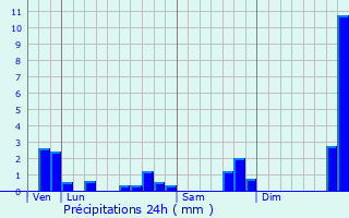 Graphique des précipitations prvues pour Baug