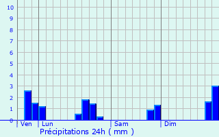 Graphique des précipitations prvues pour Rostrenen