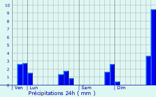 Graphique des précipitations prvues pour Saint-Thois